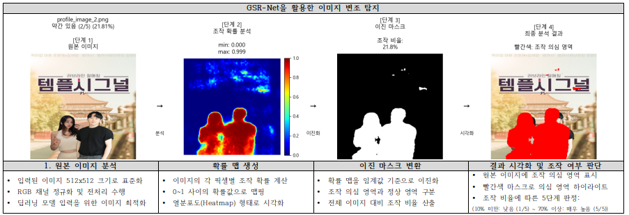 GSR-Net 이미지 변조 탐지